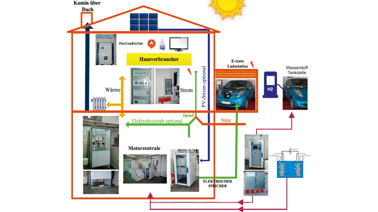 Wasserstoff Einfamilienhaus autarke Energieversorgung im Wohnhaus