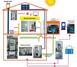 wez-prinzip-schematische-darstellung-haus-wasserstoff-photovoltaik
